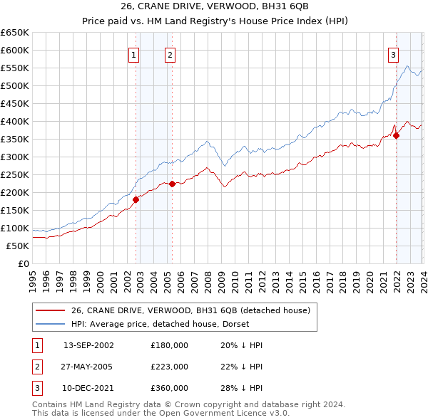 26, CRANE DRIVE, VERWOOD, BH31 6QB: Price paid vs HM Land Registry's House Price Index