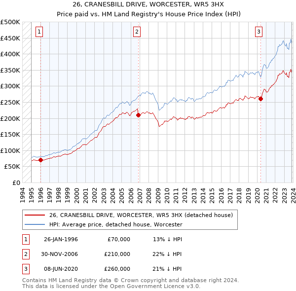 26, CRANESBILL DRIVE, WORCESTER, WR5 3HX: Price paid vs HM Land Registry's House Price Index