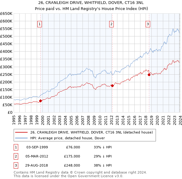 26, CRANLEIGH DRIVE, WHITFIELD, DOVER, CT16 3NL: Price paid vs HM Land Registry's House Price Index