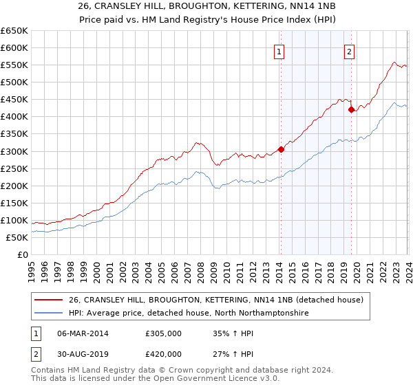 26, CRANSLEY HILL, BROUGHTON, KETTERING, NN14 1NB: Price paid vs HM Land Registry's House Price Index