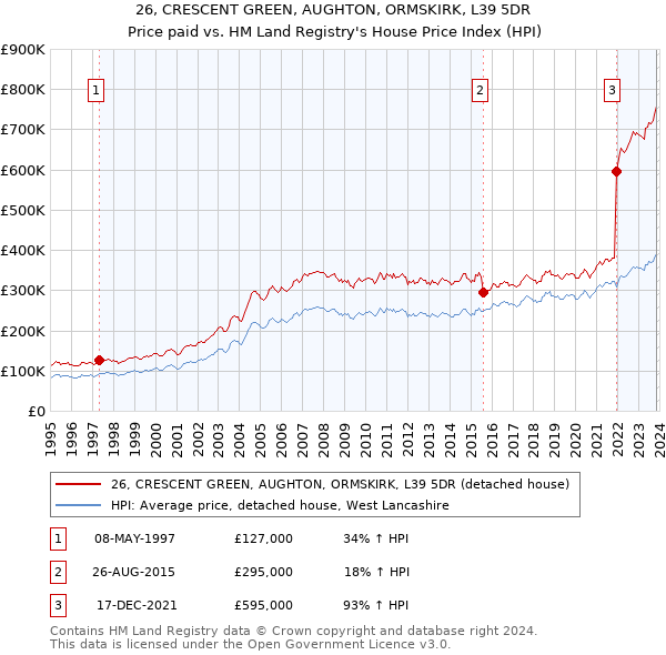 26, CRESCENT GREEN, AUGHTON, ORMSKIRK, L39 5DR: Price paid vs HM Land Registry's House Price Index