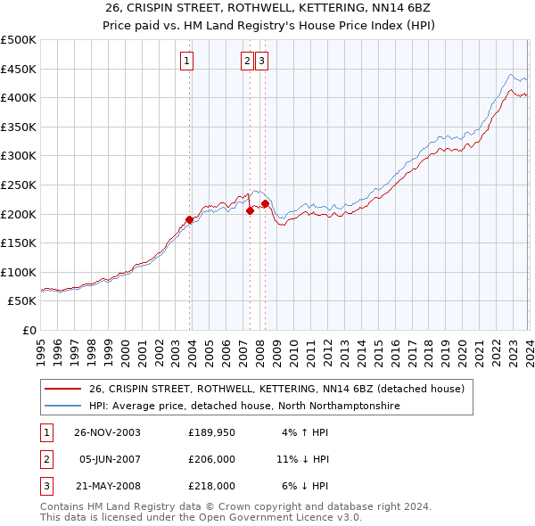 26, CRISPIN STREET, ROTHWELL, KETTERING, NN14 6BZ: Price paid vs HM Land Registry's House Price Index