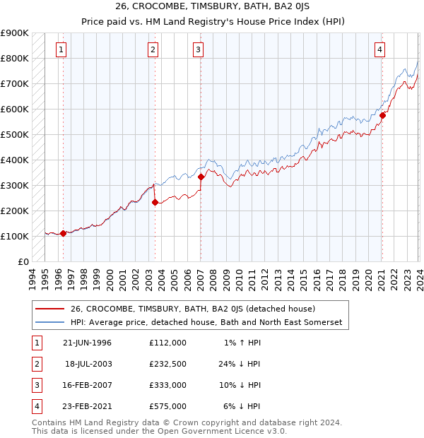 26, CROCOMBE, TIMSBURY, BATH, BA2 0JS: Price paid vs HM Land Registry's House Price Index
