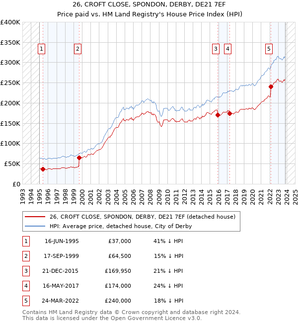 26, CROFT CLOSE, SPONDON, DERBY, DE21 7EF: Price paid vs HM Land Registry's House Price Index