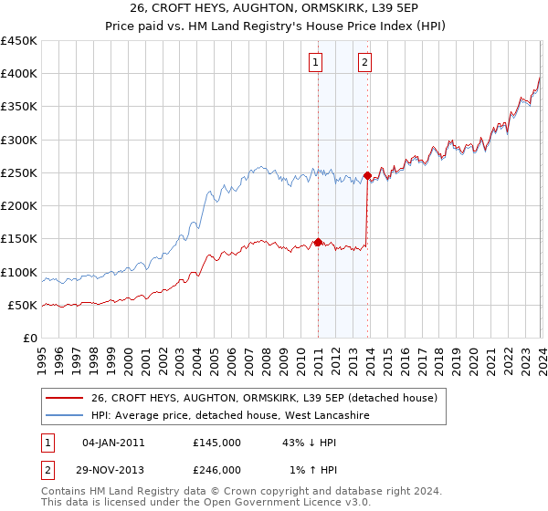 26, CROFT HEYS, AUGHTON, ORMSKIRK, L39 5EP: Price paid vs HM Land Registry's House Price Index