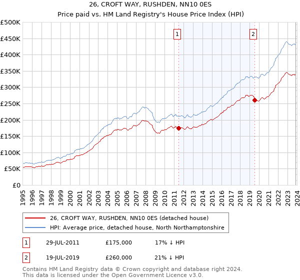 26, CROFT WAY, RUSHDEN, NN10 0ES: Price paid vs HM Land Registry's House Price Index