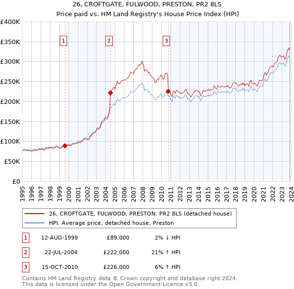26, CROFTGATE, FULWOOD, PRESTON, PR2 8LS: Price paid vs HM Land Registry's House Price Index