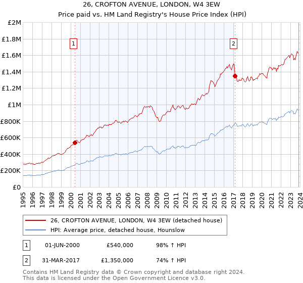 26, CROFTON AVENUE, LONDON, W4 3EW: Price paid vs HM Land Registry's House Price Index