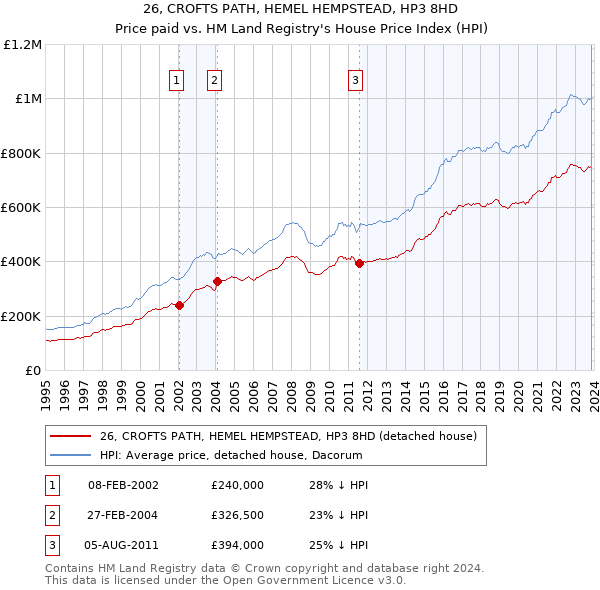 26, CROFTS PATH, HEMEL HEMPSTEAD, HP3 8HD: Price paid vs HM Land Registry's House Price Index