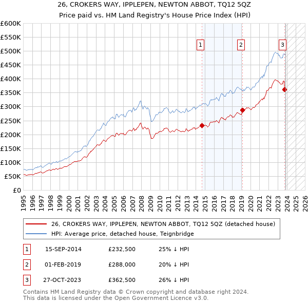 26, CROKERS WAY, IPPLEPEN, NEWTON ABBOT, TQ12 5QZ: Price paid vs HM Land Registry's House Price Index