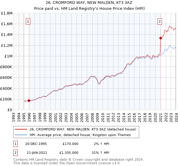 26, CROMFORD WAY, NEW MALDEN, KT3 3AZ: Price paid vs HM Land Registry's House Price Index