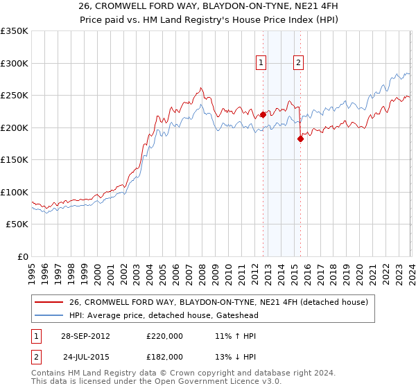 26, CROMWELL FORD WAY, BLAYDON-ON-TYNE, NE21 4FH: Price paid vs HM Land Registry's House Price Index