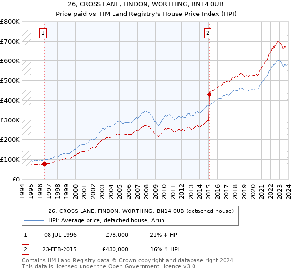 26, CROSS LANE, FINDON, WORTHING, BN14 0UB: Price paid vs HM Land Registry's House Price Index