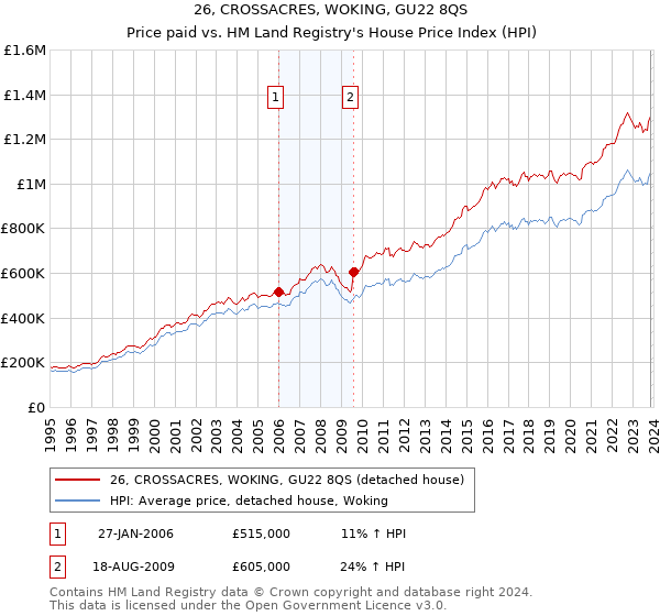 26, CROSSACRES, WOKING, GU22 8QS: Price paid vs HM Land Registry's House Price Index