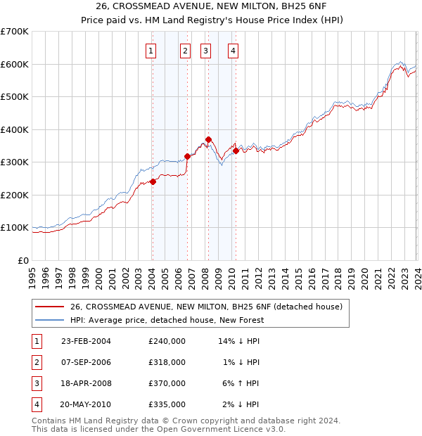 26, CROSSMEAD AVENUE, NEW MILTON, BH25 6NF: Price paid vs HM Land Registry's House Price Index