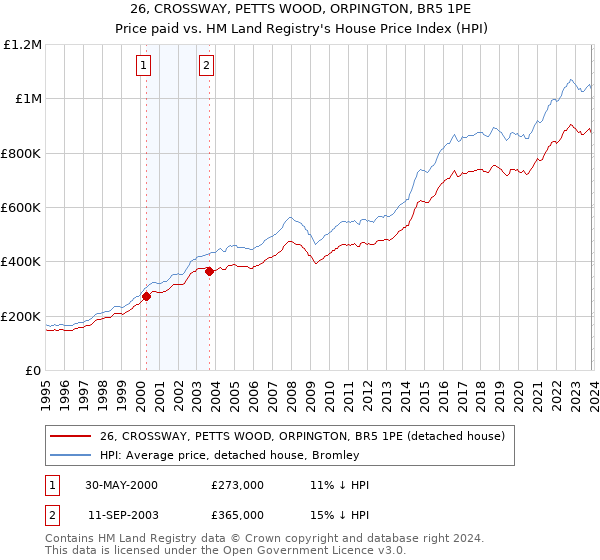 26, CROSSWAY, PETTS WOOD, ORPINGTON, BR5 1PE: Price paid vs HM Land Registry's House Price Index