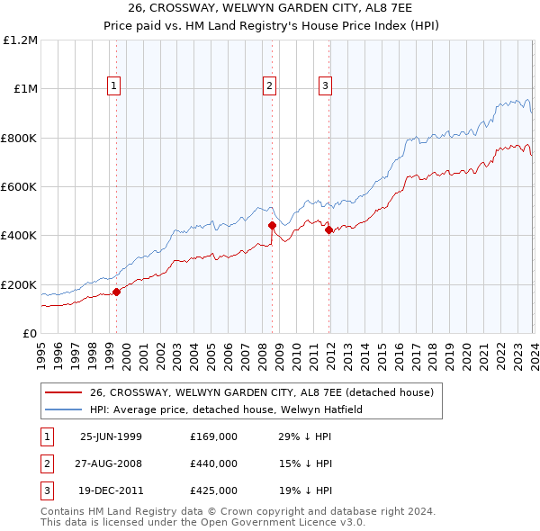 26, CROSSWAY, WELWYN GARDEN CITY, AL8 7EE: Price paid vs HM Land Registry's House Price Index