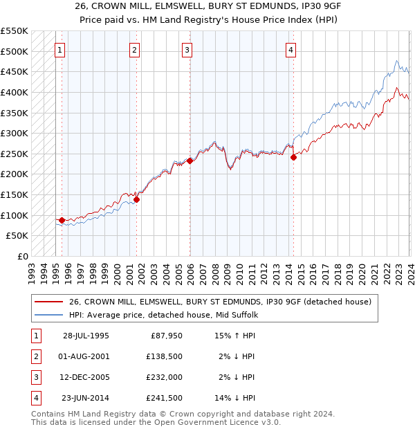 26, CROWN MILL, ELMSWELL, BURY ST EDMUNDS, IP30 9GF: Price paid vs HM Land Registry's House Price Index