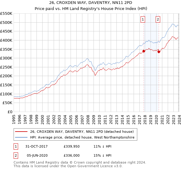 26, CROXDEN WAY, DAVENTRY, NN11 2PD: Price paid vs HM Land Registry's House Price Index