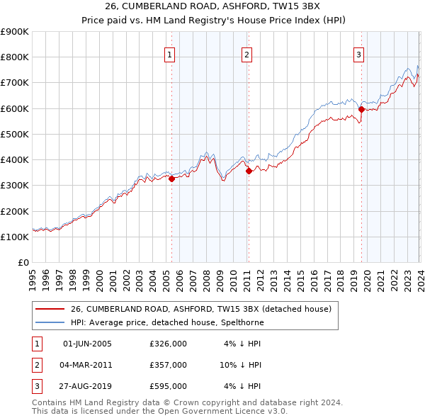 26, CUMBERLAND ROAD, ASHFORD, TW15 3BX: Price paid vs HM Land Registry's House Price Index
