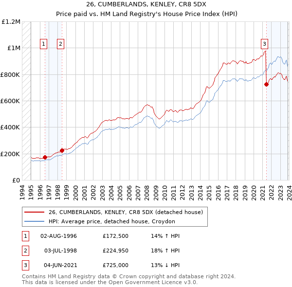 26, CUMBERLANDS, KENLEY, CR8 5DX: Price paid vs HM Land Registry's House Price Index