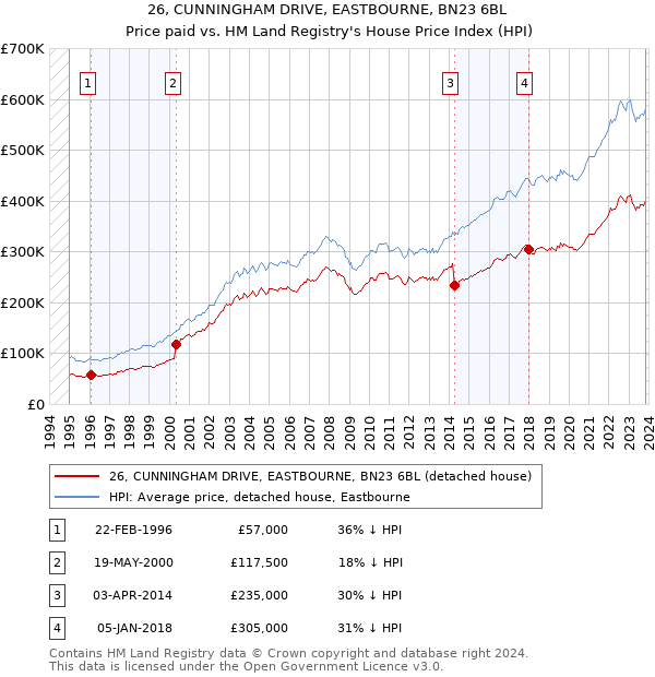 26, CUNNINGHAM DRIVE, EASTBOURNE, BN23 6BL: Price paid vs HM Land Registry's House Price Index