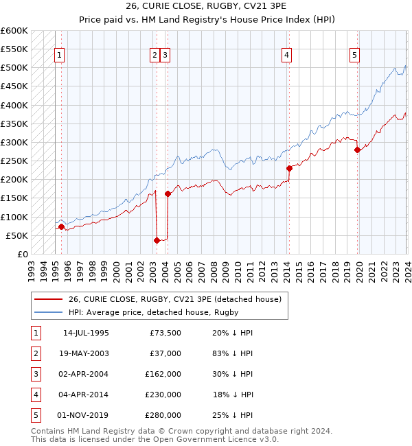 26, CURIE CLOSE, RUGBY, CV21 3PE: Price paid vs HM Land Registry's House Price Index