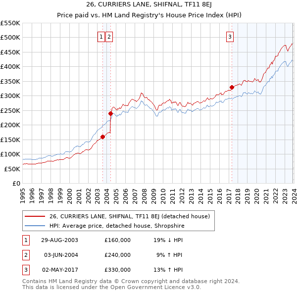 26, CURRIERS LANE, SHIFNAL, TF11 8EJ: Price paid vs HM Land Registry's House Price Index