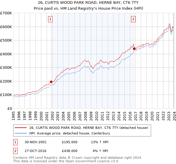 26, CURTIS WOOD PARK ROAD, HERNE BAY, CT6 7TY: Price paid vs HM Land Registry's House Price Index