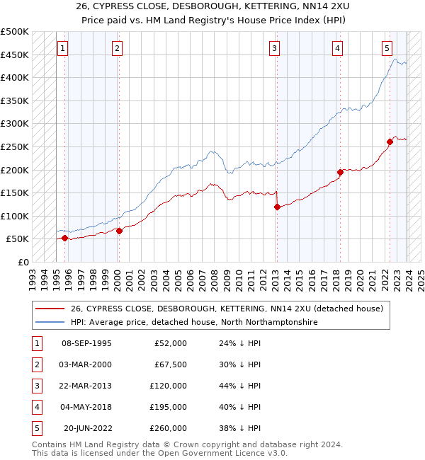 26, CYPRESS CLOSE, DESBOROUGH, KETTERING, NN14 2XU: Price paid vs HM Land Registry's House Price Index