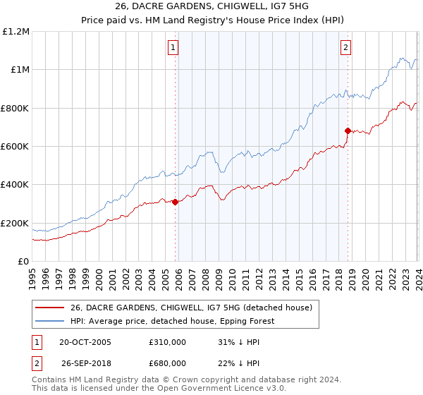 26, DACRE GARDENS, CHIGWELL, IG7 5HG: Price paid vs HM Land Registry's House Price Index