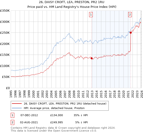 26, DAISY CROFT, LEA, PRESTON, PR2 1RU: Price paid vs HM Land Registry's House Price Index