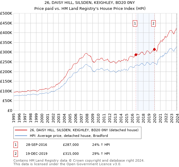 26, DAISY HILL, SILSDEN, KEIGHLEY, BD20 0NY: Price paid vs HM Land Registry's House Price Index