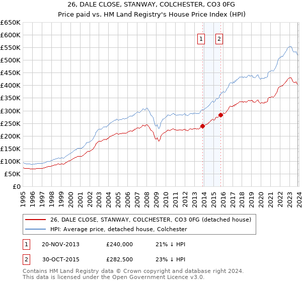 26, DALE CLOSE, STANWAY, COLCHESTER, CO3 0FG: Price paid vs HM Land Registry's House Price Index