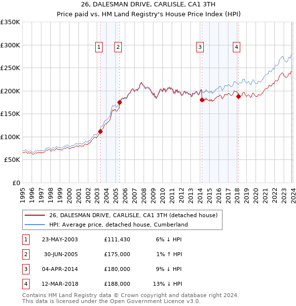 26, DALESMAN DRIVE, CARLISLE, CA1 3TH: Price paid vs HM Land Registry's House Price Index