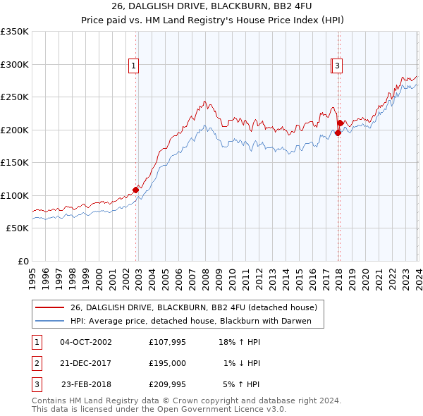 26, DALGLISH DRIVE, BLACKBURN, BB2 4FU: Price paid vs HM Land Registry's House Price Index