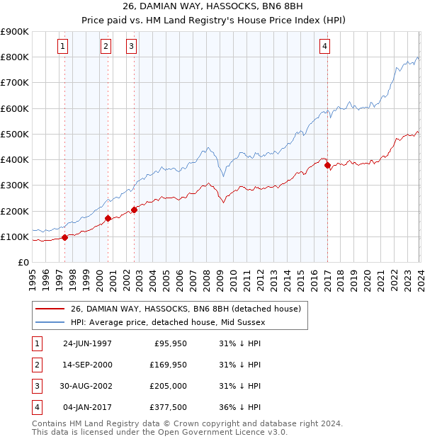 26, DAMIAN WAY, HASSOCKS, BN6 8BH: Price paid vs HM Land Registry's House Price Index
