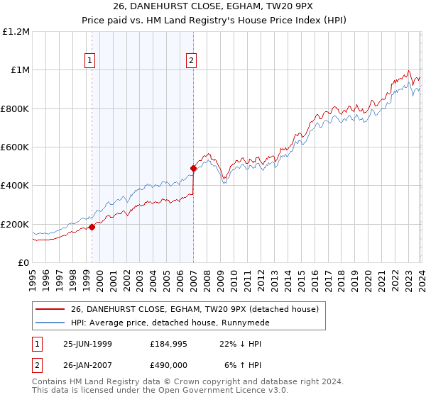 26, DANEHURST CLOSE, EGHAM, TW20 9PX: Price paid vs HM Land Registry's House Price Index
