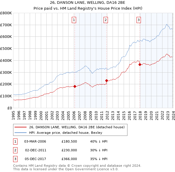 26, DANSON LANE, WELLING, DA16 2BE: Price paid vs HM Land Registry's House Price Index