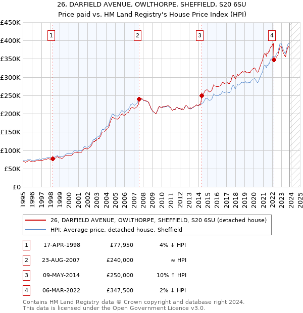 26, DARFIELD AVENUE, OWLTHORPE, SHEFFIELD, S20 6SU: Price paid vs HM Land Registry's House Price Index