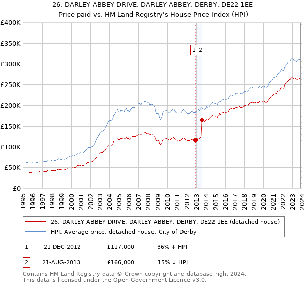 26, DARLEY ABBEY DRIVE, DARLEY ABBEY, DERBY, DE22 1EE: Price paid vs HM Land Registry's House Price Index