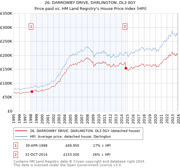 26, DARROWBY DRIVE, DARLINGTON, DL3 0GY: Price paid vs HM Land Registry's House Price Index