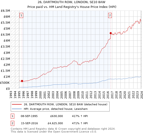 26, DARTMOUTH ROW, LONDON, SE10 8AW: Price paid vs HM Land Registry's House Price Index