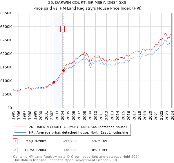 26, DARWIN COURT, GRIMSBY, DN34 5XS: Price paid vs HM Land Registry's House Price Index