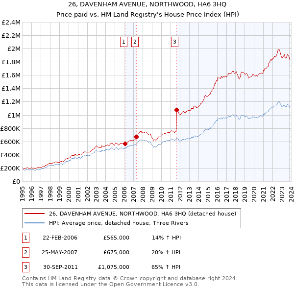 26, DAVENHAM AVENUE, NORTHWOOD, HA6 3HQ: Price paid vs HM Land Registry's House Price Index