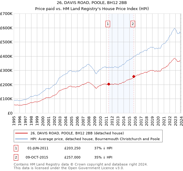 26, DAVIS ROAD, POOLE, BH12 2BB: Price paid vs HM Land Registry's House Price Index