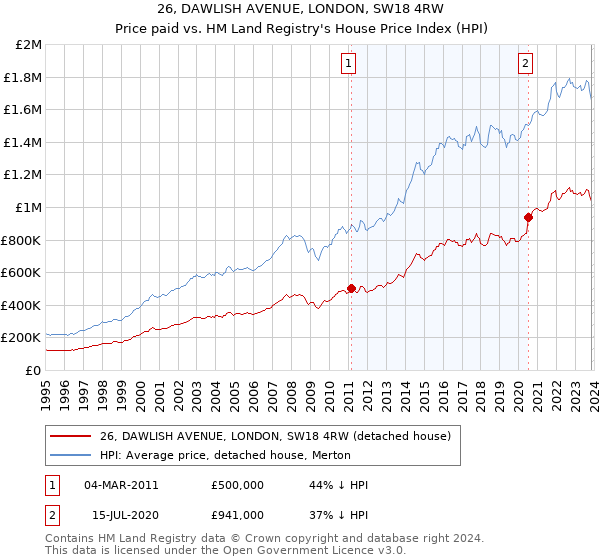 26, DAWLISH AVENUE, LONDON, SW18 4RW: Price paid vs HM Land Registry's House Price Index