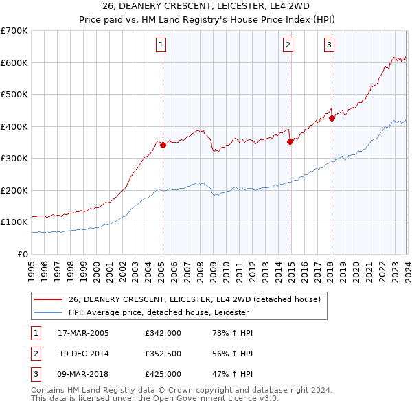 26, DEANERY CRESCENT, LEICESTER, LE4 2WD: Price paid vs HM Land Registry's House Price Index