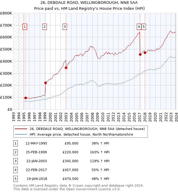 26, DEBDALE ROAD, WELLINGBOROUGH, NN8 5AA: Price paid vs HM Land Registry's House Price Index