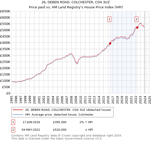 26, DEBEN ROAD, COLCHESTER, CO4 3UZ: Price paid vs HM Land Registry's House Price Index